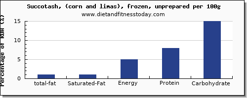 total fat and nutrition facts in fat in succotash per 100g